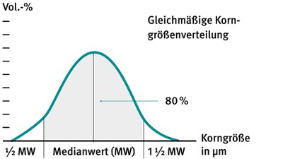 Puder_Kornverteilung.jpg